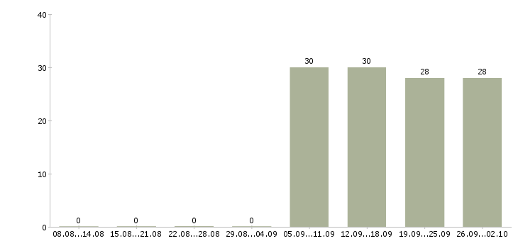 Работа секретарь в компанию в Раменском - Число вакансий в Раменском по специальности секретарь в компанию за 2 месяца