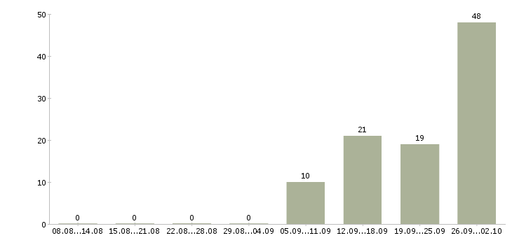 Работа рабочие с бесплатным проживанием в Рязани - Число вакансий в Рязани по специальности рабочие с бесплатным проживанием за 2 месяца