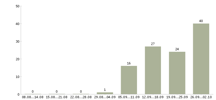 Работа сотрудник производства в Рязани - Число вакансий в Рязани по специальности сотрудник производства за 2 месяца