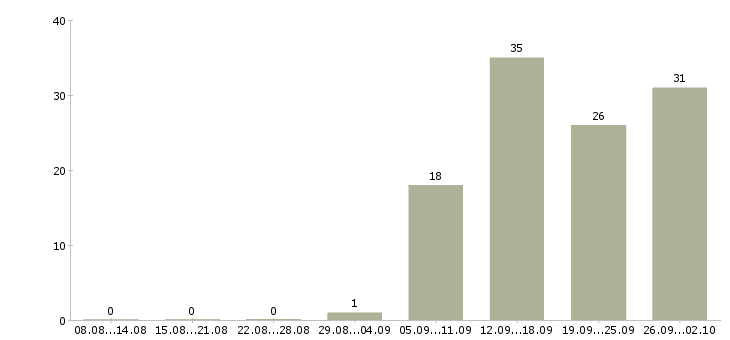 Работа специалист по развитию рынка в Самаре - Число вакансий в Самаре по специальности специалист по развитию рынка за 2 месяца