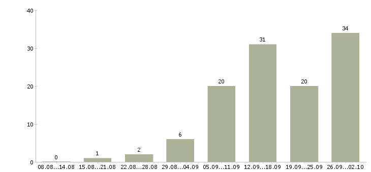 Работа дома в интернете в Саранске - Число вакансий в Саранске по специальности дома в интернете за 2 месяца