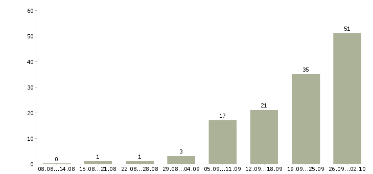 Работа менеджер встреч в Саратове - Число вакансий в Саратове по специальности менеджер встреч за 2 месяца