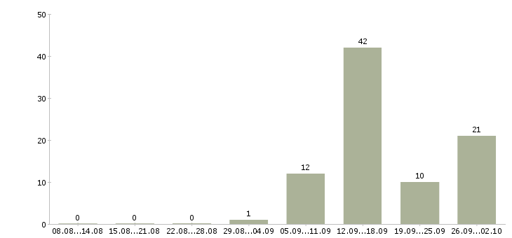 Работа специалист по оформлению договоров в Саратове - Число вакансий в Саратове по специальности специалист по оформлению договоров за 2 месяца