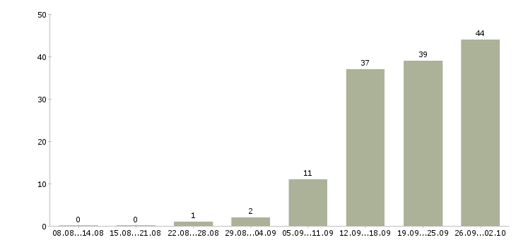Работа подработка в интернете в Смоленске - Число вакансий в Смоленске по специальности подработка в интернете за 2 месяца