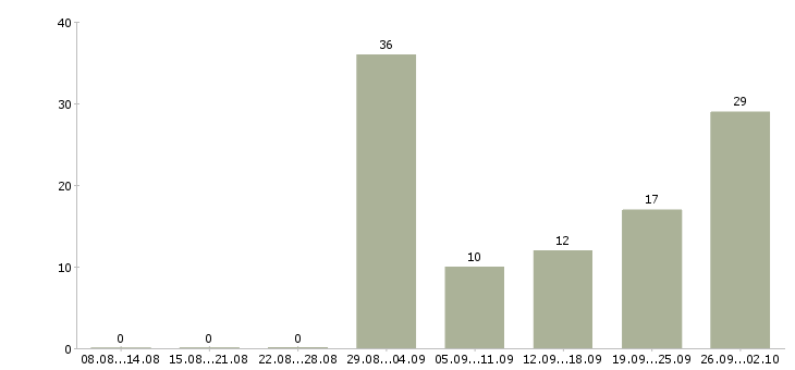Работа активные сотрудники в крупную компанию в Ставрополе - Число вакансий в Ставрополе по специальности активные сотрудники в крупную компанию за 2 месяца