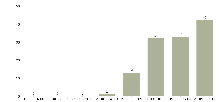 Работа в динамично развивающейся компании в Ставрополе - Число вакансий в Ставрополе по специальности в динамично развивающейся компании за 2 месяца
