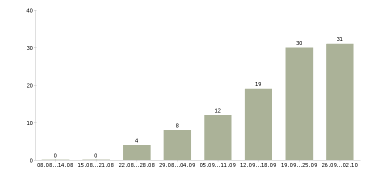 Работа директор с обучением в Ставрополе - Число вакансий в Ставрополе по специальности директор с обучением за 2 месяца