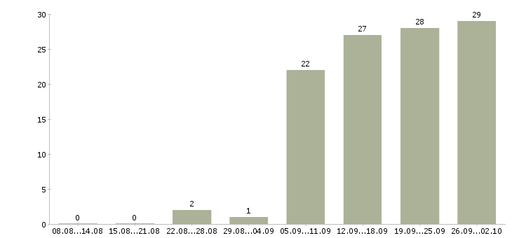 Работа менеджер по клиентам в Стерлитамаке - Число вакансий в Стерлитамаке по специальности менеджер по клиентам за 2 месяца