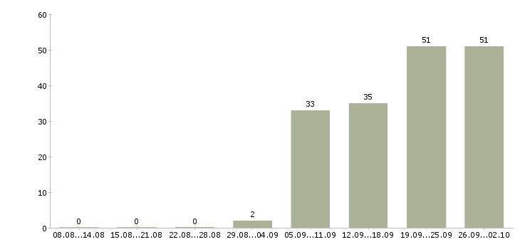 Работа водитель с в Твери - Число вакансий в Твери по специальности водитель с за 2 месяца