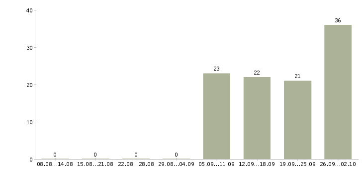 Работа рабочий в производство в Тольятти - Число вакансий в Тольятти по специальности рабочий в производство за 2 месяца