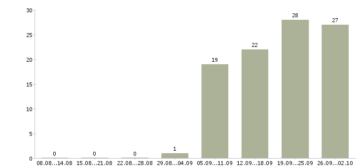 Работа коммерческий менеджер в Туле - Число вакансий в Туле по специальности коммерческий менеджер за 2 месяца
