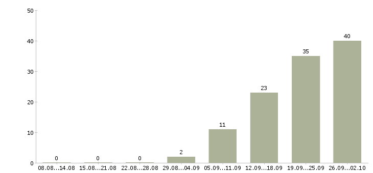 Работа рабочий на выкладку товаров в Ульяновске - Число вакансий в Ульяновске по специальности рабочий на выкладку товаров за 2 месяца