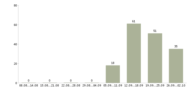 Работа сотрудник кассы в Ульяновске - Число вакансий в Ульяновске по специальности сотрудник кассы за 2 месяца