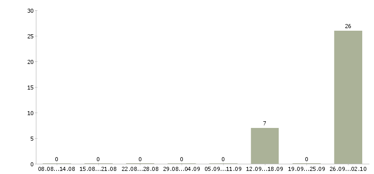 Работа упаковщики на вахту в Ульяновске - Число вакансий в Ульяновске по специальности упаковщики на вахту за 2 месяца