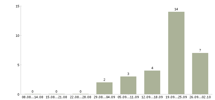 Работа охранник на объект в Химках - Число вакансий в Химках по специальности охранник на объект за 2 месяца