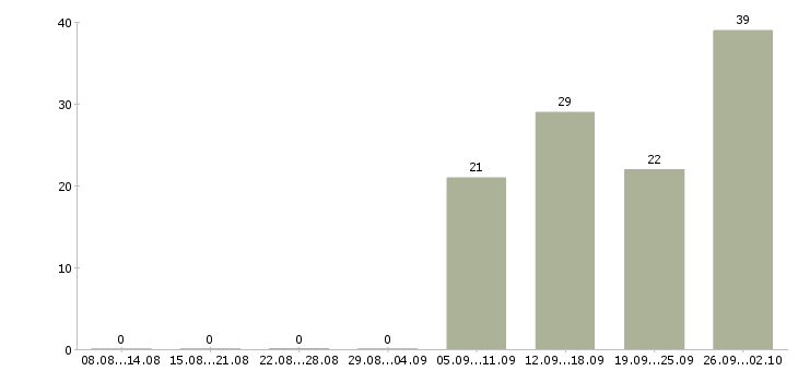 Работа продавец на выкладку товара в Химках - Число вакансий в Химках по специальности продавец на выкладку товара за 2 месяца