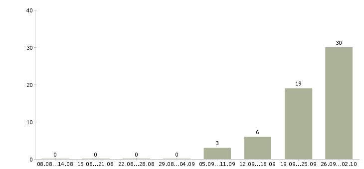 Работа кассир на подработку в Челябинске - Число вакансий в Челябинске по специальности кассир на подработку за 2 месяца