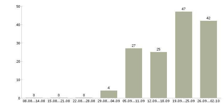 Работа на лето в Череповце - Число вакансий в Череповце по специальности на лето за 2 месяца