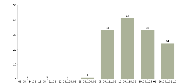Работа персонал в Чите - Число вакансий в Чите по специальности персонал за 2 месяца