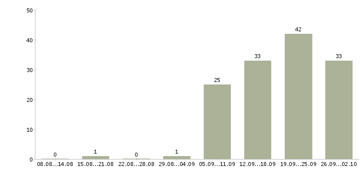 Работа сотрудник по продажам в Чите - Число вакансий в Чите по специальности сотрудник по продажам за 2 месяца
