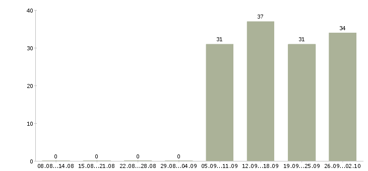 Работа оператор кассир в Энгельсе - Число вакансий в Энгельсе по специальности оператор кассир за 2 месяца