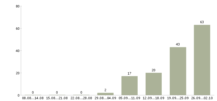 Работа рабочий склада в Ярославле - Число вакансий в Ярославле по специальности рабочий склада за 2 месяца