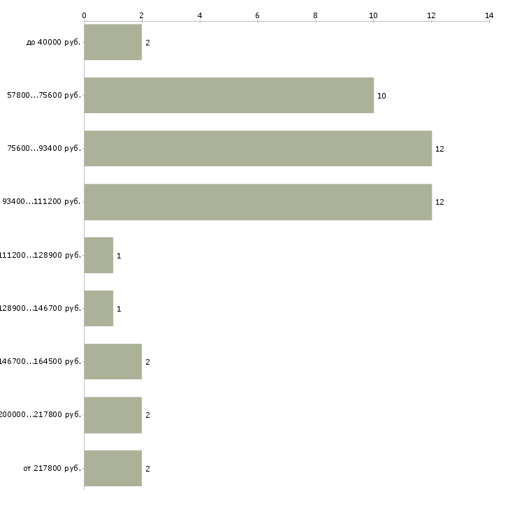 Найти работу key account manager в Москве - График распределения вакансий «key account manager» по зарплате