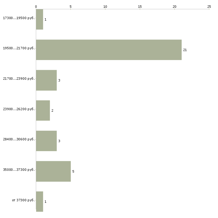 Найти работу детский психолог в Москве - График распределения вакансий «детский психолог» по зарплате