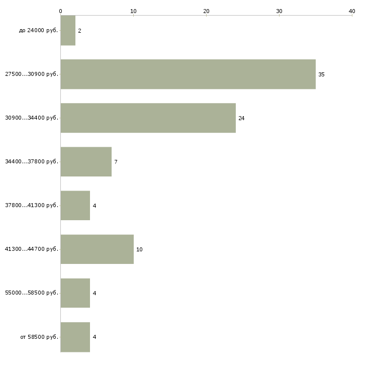 Найти работу руководитель управляющей компании в Абакане - График распределения вакансий «руководитель управляющей компании» по зарплате