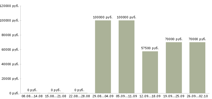Вакансии key account manager в Москве - Медиана зарплат key account manager в Москве за 2 месяца