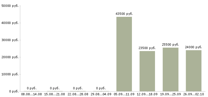 Вакансии администратор пк в Серпухове - Медиана зарплат администратор пк в Серпухове за 2 месяца
