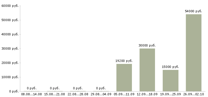 Вакансии активные сотрудники в крупную компанию в Ярославле - Медиана зарплат активные сотрудники в крупную компанию в Ярославле за 2 месяца