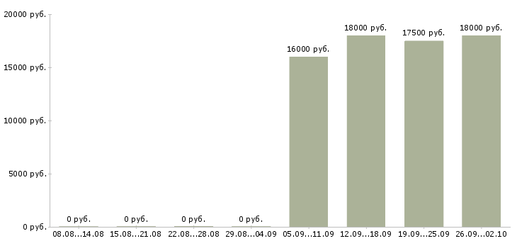 Вакансии без опыта Кабардино-балкария - Медиана зарплат без опыта Кабардино-балкария за 2 месяца