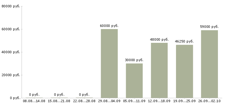 Вакансии бригадир в Владимире - Медиана зарплат бригадир в Владимире за 2 месяца