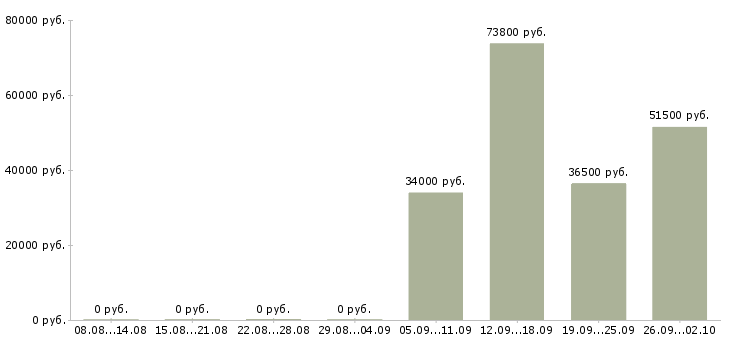 Вакансии вахтой в Балаково - Медиана зарплат вахтой в Балаково за 2 месяца