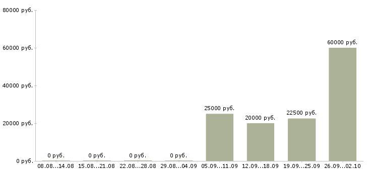 Вакансии выходные в Абакане - Медиана зарплат выходные в Абакане за 2 месяца