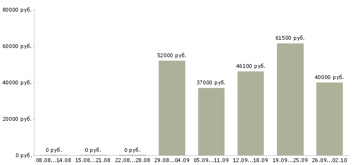 Вакансии грузчик вахта с проживанием в Саратове - Медиана зарплат грузчик вахта с проживанием в Саратове за 2 месяца
