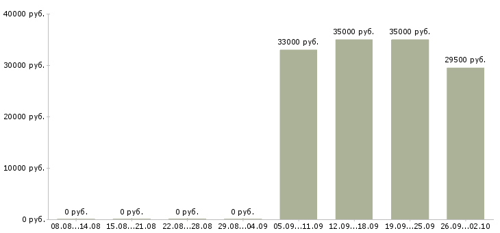 Вакансии грузчик на вахту с проживанием Татарстан - Медиана зарплат грузчик на вахту с проживанием Татарстан за 2 месяца
