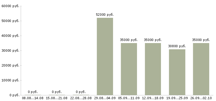 Вакансии грузчик на погрузку вахта в Владимире - Медиана зарплат грузчик на погрузку вахта в Владимире за 2 месяца