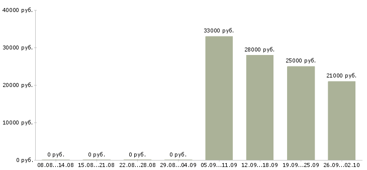 Вакансии грузчик разнорабочий Орехово-зуево - Медиана зарплат грузчик разнорабочий Орехово-зуево за 2 месяца