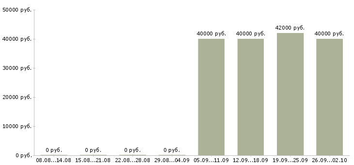 Вакансии грузчик с жильем Санкт-петербург - Медиана зарплат грузчик с жильем Санкт-петербург за 2 месяца