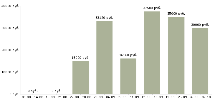 Вакансии детский психолог в Москве - Медиана зарплат детский психолог в Москве за 2 месяца