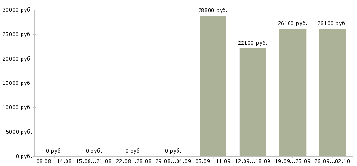 Вакансии директор учебного центра Татарстан - Медиана зарплат директор учебного центра Татарстан за 2 месяца