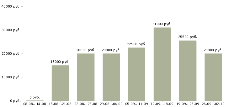 Вакансии дома в свободном графике в Владимире - Медиана зарплат дома в свободном графике в Владимире за 2 месяца