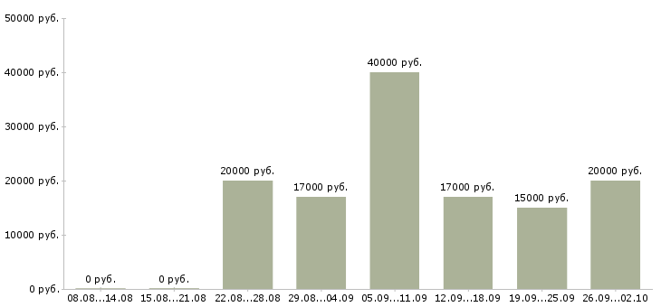 Вакансии дома для активных людей в Красноярске - Медиана зарплат дома для активных людей в Красноярске за 2 месяца
