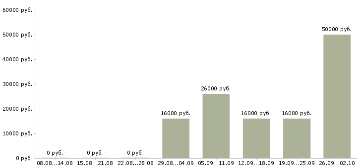 Вакансии доступная в интернете Нижний новгород - Медиана зарплат доступная в интернете Нижний новгород за 2 месяца
