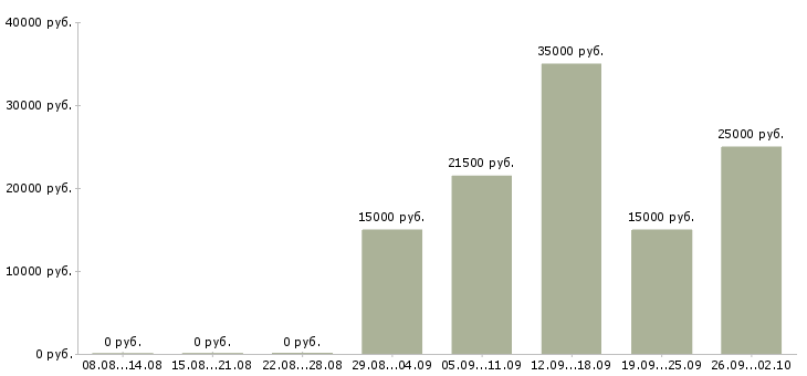 Вакансии зарабатывай дома работая в интернете в Курске - Медиана зарплат зарабатывай дома работая в интернете в Курске за 2 месяца