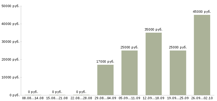 Вакансии зарабатывай дома работая в интернете в Пскове - Медиана зарплат зарабатывай дома работая в интернете в Пскове за 2 месяца