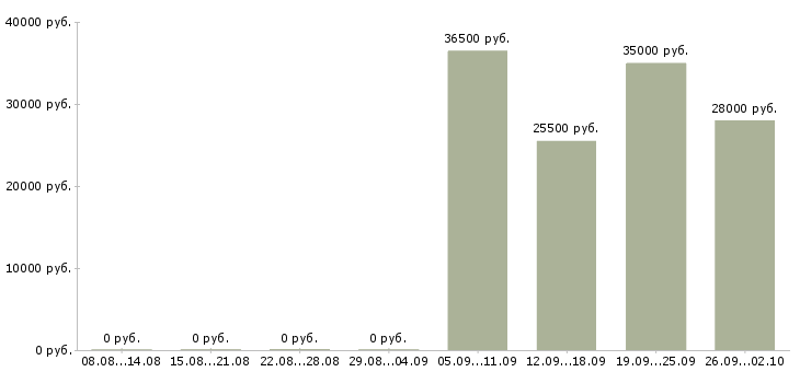 Вакансии инженер в отдел продаж в Самаре - Медиана зарплат инженер в отдел продаж в Самаре за 2 месяца