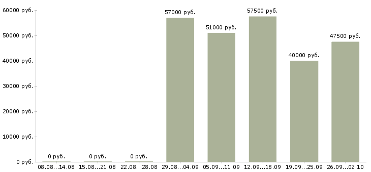Вакансии кассир вахтой в Кирове - Медиана зарплат кассир вахтой в Кирове за 2 месяца